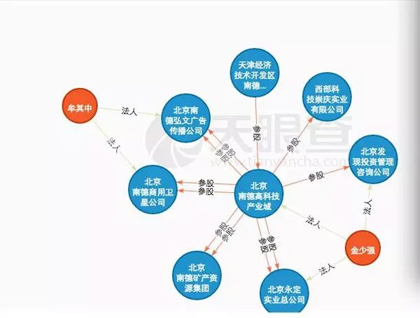 (牟其中的公司版图)