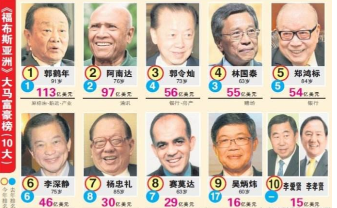 十大富豪华人有七 第一名竟是香格里拉酒店创始人郭鹤年